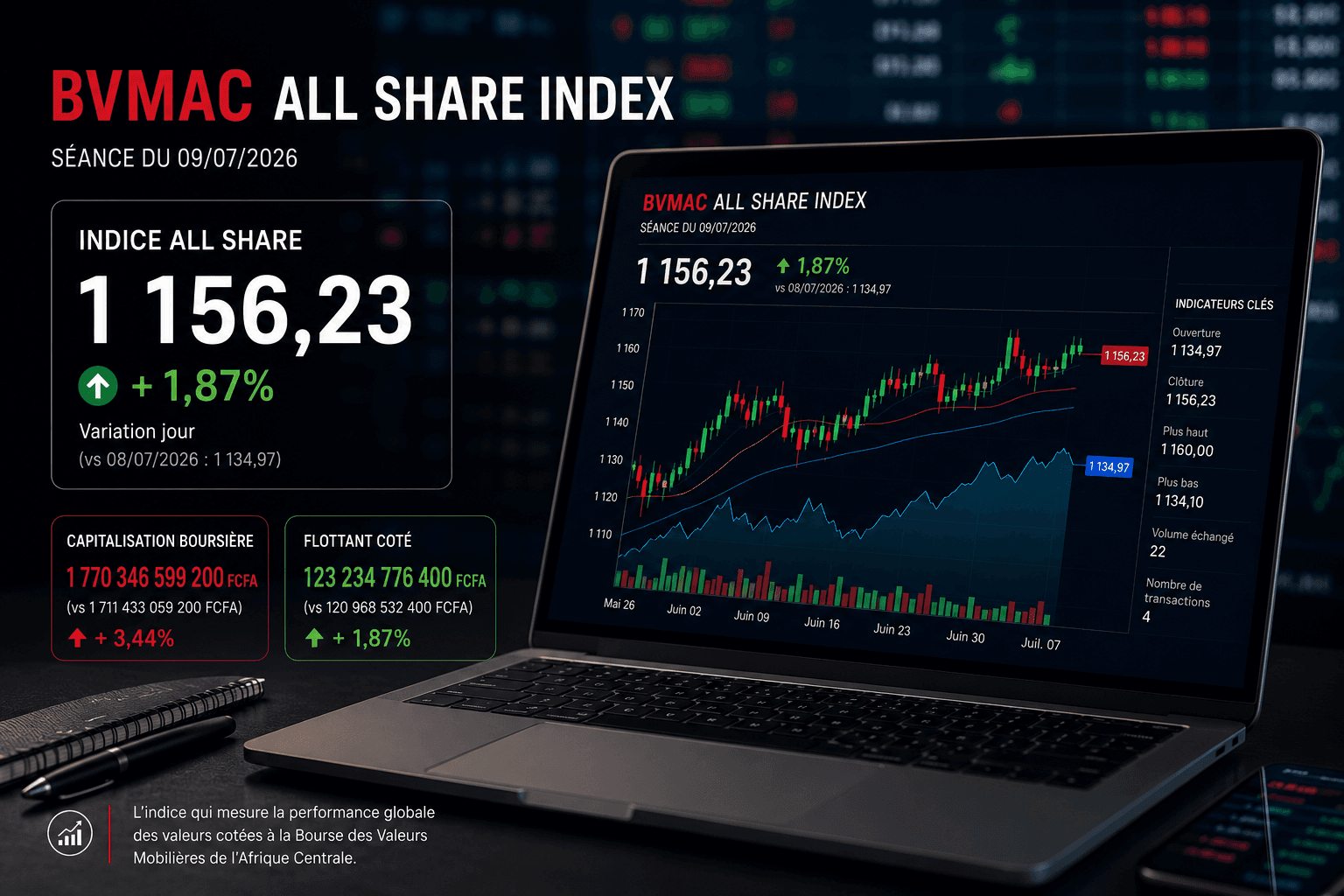 BVMAC : L’indice All Share progresse de 1,87 % porté par BGFI Holding Corporation