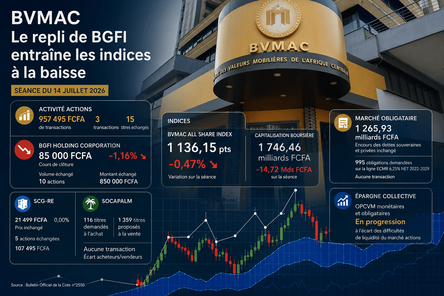 BVMAC : Le repli de BGFI Holding Corporation entraîne l’ensemble des indices à la baisse