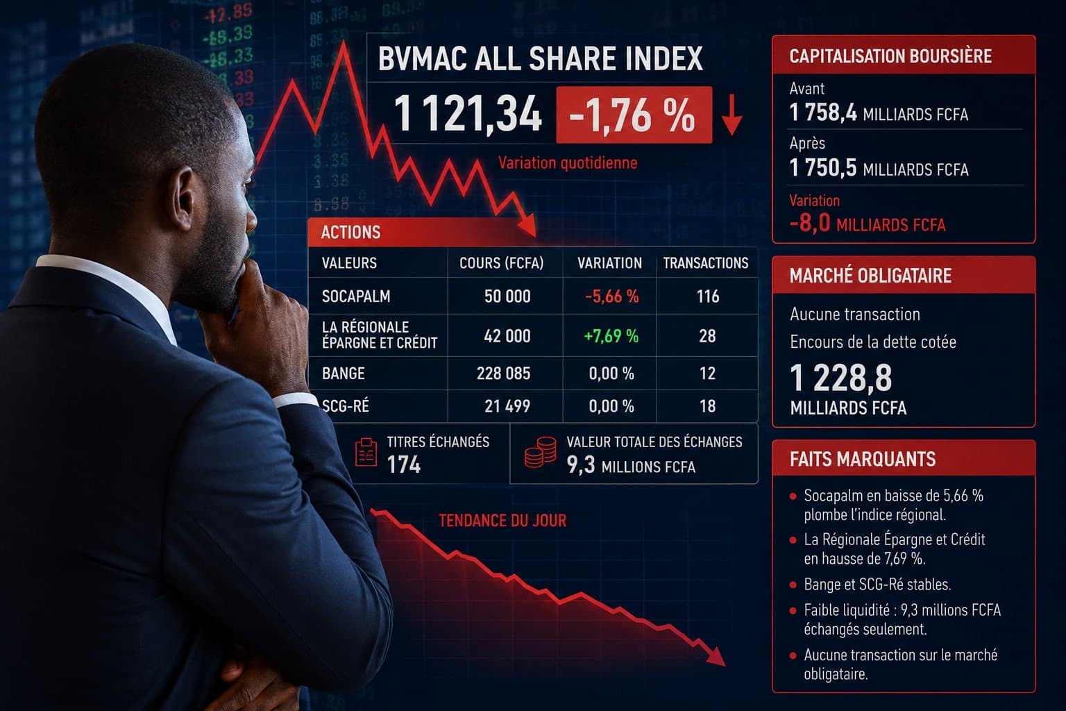 BVMAC : Socapalm plombe l’indice régional, qui recule de 1,76 %